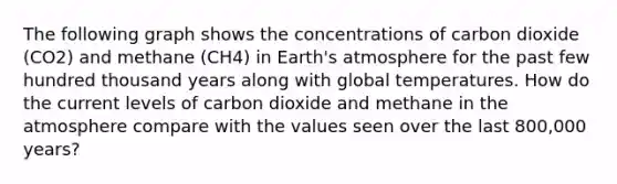 The following graph shows the concentrations of carbon dioxide (CO2) and methane (CH4) in Earth's atmosphere for the past few hundred thousand years along with global temperatures. How do the current levels of carbon dioxide and methane in the atmosphere compare with the values seen over the last 800,000 years?