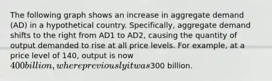 The following graph shows an increase in aggregate demand (AD) in a hypothetical country. Specifically, aggregate demand shifts to the right from AD1 to AD2, causing the quantity of output demanded to rise at all price levels. For example, at a price level of 140, output is now 400 billion, where previously it was300 billion.