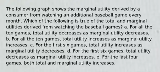 The following graph shows the marginal utility derived by a consumer from watching an additional baseball game every month. Which of the following is true of the total and marginal utilities derived from watching the baseball games? a. ​For all the ten games, total utility decreases as marginal utility decreases. b. ​For all the ten games, total utility increases as marginal utility increases. c. ​For the first six games, total utility increases as marginal utility decreases. d. ​For the first six games, total utility decreases as marginal utility increases. e. ​For the last four games, both total and marginal utility increases.