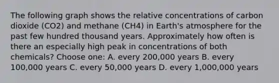 The following graph shows the relative concentrations of carbon dioxide (CO2) and methane (CH4) in Earth's atmosphere for the past few hundred thousand years. Approximately how often is there an especially high peak in concentrations of both chemicals? Choose one: A. every 200,000 years B. every 100,000 years C. every 50,000 years D. every 1,000,000 years