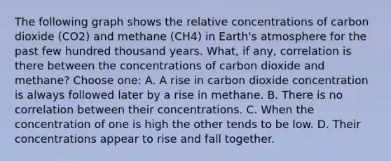 The following graph shows the relative concentrations of carbon dioxide (CO2) and methane (CH4) in Earth's atmosphere for the past few hundred thousand years. What, if any, correlation is there between the concentrations of carbon dioxide and methane? Choose one: A. A rise in carbon dioxide concentration is always followed later by a rise in methane. B. There is no correlation between their concentrations. C. When the concentration of one is high the other tends to be low. D. Their concentrations appear to rise and fall together.