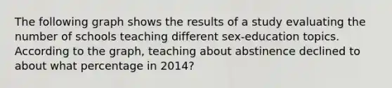 The following graph shows the results of a study evaluating the number of schools teaching different sex-education topics. According to the graph, teaching about abstinence declined to about what percentage in 2014?