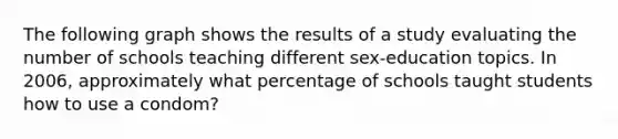 The following graph shows the results of a study evaluating the number of schools teaching different sex-education topics. In 2006, approximately what percentage of schools taught students how to use a condom?