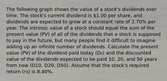 The following graph shows the value of a stock's dividends over time. The stock's current dividend is 1.00 per share, and dividends are expected to grow at a constant rate of 2.70% per year. The intrinsic value of a stock should equal the sum of the present value (PV) of all of the dividends that a stock is supposed to pay in the future, but many people find it difficult to imagine adding up an infinite number of dividends. Calculate the present value (PV) of the dividend paid today (D₀) and the discounted value of the dividends expected to be paid 10, 20, and 50 years from now (D10, D20, D50). Assume that the stock's required return (rs) is 8.40%.