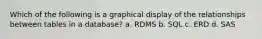 Which of the following is a graphical display of the relationships between tables in a database? a. RDMS b. SQL c. ERD d. SAS