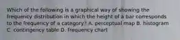 Which of the following is a graphical way of showing the frequency distribution in which the height of a bar corresponds to the frequency of a category? A. perceptual map B. histogram C. contingency table D. frequency chart