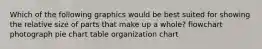 Which of the following graphics would be best suited for showing the relative size of parts that make up a whole? flowchart photograph pie chart table organization chart