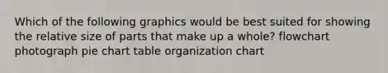 Which of the following graphics would be best suited for showing the relative size of parts that make up a whole? flowchart photograph pie chart table organization chart