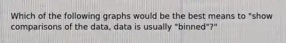 Which of the following graphs would be the best means to "show comparisons of the data, data is usually "binned"?"