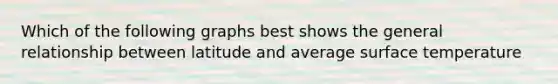 Which of the following graphs best shows the general relationship between latitude and average surface temperature