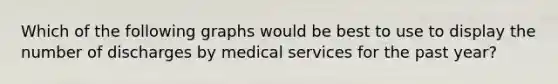 Which of the following graphs would be best to use to display the number of discharges by medical services for the past year?