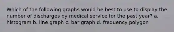 Which of the following graphs would be best to use to display the number of discharges by medical service for the past year? a. histogram b. line graph c. bar graph d. frequency polygon