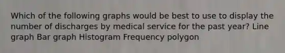 Which of the following graphs would be best to use to display the number of discharges by medical service for the past year? Line graph Bar graph Histogram Frequency polygon