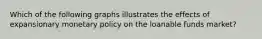 Which of the following graphs illustrates the effects of expansionary monetary policy on the loanable funds market?