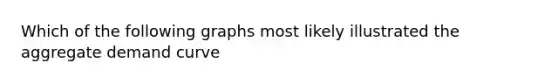 Which of the following graphs most likely illustrated the aggregate demand curve