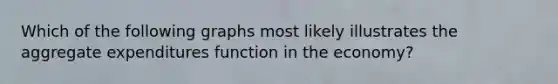 Which of the following graphs most likely illustrates the aggregate expenditures function in the economy?