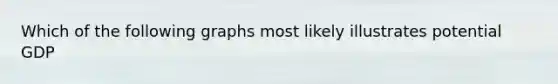 Which of the following graphs most likely illustrates potential GDP