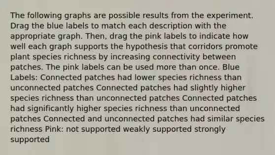 The following graphs are possible results from the experiment. Drag the blue labels to match each description with the appropriate graph. Then, drag the pink labels to indicate how well each graph supports the hypothesis that corridors promote plant species richness by increasing connectivity between patches. The pink labels can be used <a href='https://www.questionai.com/knowledge/keWHlEPx42-more-than' class='anchor-knowledge'>more than</a> once. Blue Labels: Connected patches had lower species richness than unconnected patches Connected patches had slightly higher species richness than unconnected patches Connected patches had significantly higher species richness than unconnected patches Connected and unconnected patches had similar species richness Pink: not supported weakly supported strongly supported