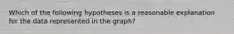 Which of the following hypotheses is a reasonable explanation for the data represented in the graph?