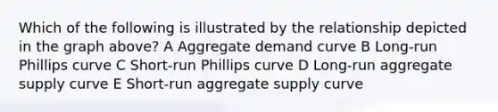 Which of the following is illustrated by the relationship depicted in the graph above? A Aggregate demand curve B Long-run Phillips curve C Short-run Phillips curve D Long-run aggregate supply curve E Short-run aggregate supply curve