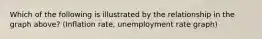 Which of the following is illustrated by the relationship in the graph above? (Inflation rate, unemployment rate graph)