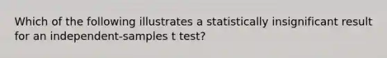 Which of the following illustrates a statistically insignificant result for an independent-samples t test?