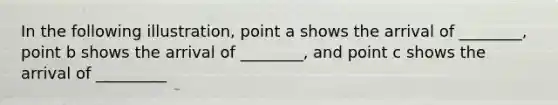 In the following illustration, point a shows the arrival of ________, point b shows the arrival of ________, and point c shows the arrival of _________