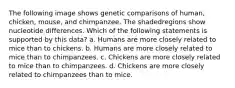 The following image shows genetic comparisons of human, chicken, mouse, and chimpanzee. The shadedregions show nucleotide differences. Which of the following statements is supported by this data? a. Humans are more closely related to mice than to chickens. b. Humans are more closely related to mice than to chimpanzees. c. Chickens are more closely related to mice than to chimpanzees. d. Chickens are more closely related to chimpanzees than to mice.