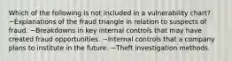 Which of the following is not included in a vulnerability chart? ~Explanations of the fraud triangle in relation to suspects of fraud. ~Breakdowns in key internal controls that may have created fraud opportunities. ~Internal controls that a company plans to institute in the future. ~Theft investigation methods.