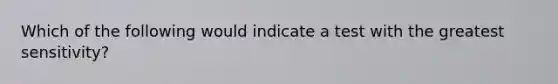 Which of the following would indicate a test with the greatest sensitivity?