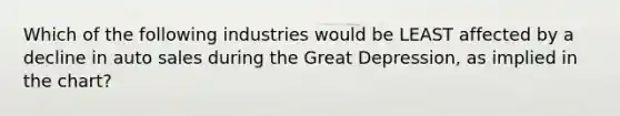 Which of the following industries would be LEAST affected by a decline in auto sales during the Great Depression, as implied in the chart?