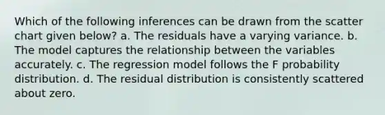 Which of the following inferences can be drawn from the scatter chart given below? a. The residuals have a varying variance. b. The model captures the relationship between the variables accurately. c. The regression model follows the F probability distribution. d. The residual distribution is consistently scattered about zero.