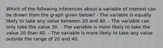 Which of the following inferences about a variable of interest can be drawn from the graph given below? - The variable is equally likely to take any value between 20 and 40. - The variable can only take the value 30. - The variable is more likely to take the value 20 than 40. - The variable is more likely to take any value outside the range of 20 and 40.