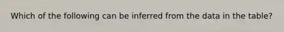 Which of the following can be inferred from the data in the table?