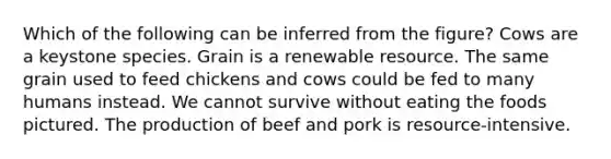 Which of the following can be inferred from the figure? Cows are a keystone species. Grain is a renewable resource. The same grain used to feed chickens and cows could be fed to many humans instead. We cannot survive without eating the foods pictured. The production of beef and pork is resource-intensive.