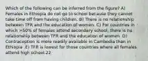 Which of the following can be inferred from the figure? A) Females in Ethiopia do not go to school because they cannot take time off from having children. B) There is no relationship between TFR and the education of women. C) For countries in which >50% of females attend secondary school, there is no relationship between TFR and the education of women. D) Contraception is more readily available in Cambodia than in Ethiopia .E) TFR is lowest for those countries where all females attend high school.22