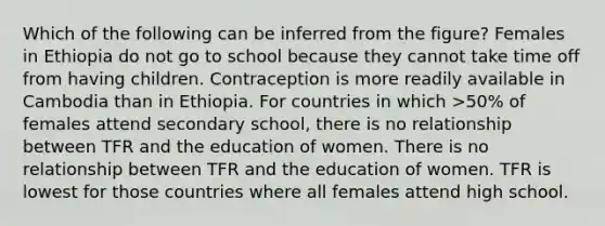 Which of the following can be inferred from the figure? Females in Ethiopia do not go to school because they cannot take time off from having children. Contraception is more readily available in Cambodia than in Ethiopia. For countries in which >50% of females attend secondary school, there is no relationship between TFR and the education of women. There is no relationship between TFR and the education of women. TFR is lowest for those countries where all females attend high school.