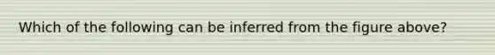 Which of the following can be inferred from the figure above?