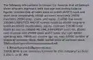 The following info pertains to Unique Co. Assume that all balance sheet amounts represent both average and ending balance figures. Assume that all sales were on credit ASSETS cash and short term investments 40000 accounts receivable 25000 inventory 20000 prop., plant, and equip. 210000 toal assets 295000 LIABILITIES AND SE current liabilities 60000 long-term liabilities 85000 stockholders; equity- common 150000 total liabilities and se 295000 INCOME STATEMENT sales rev. 85000 cost of goods sold 45000 gross profit (sales rev- cgs) 40000 operating exp. 20000 net income (gp- op. exp) 20000 number of shares of common stock- 6000 market price of common stock - 20 dividends per share on common stock- 0.90 cash provided by operations-30000 What is the inventory turnover for this company? a) 2x b) 2.25x c) 1x d) .44x