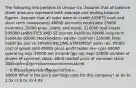 The following info pertains to Unique Co. Assume that all balance sheet amounts represent both average and ending balance figures. Assume that all sales were on credit ASSETS cash and short term investments 40000 accounts receivable 25000 inventory 20000 prop., plant, and equip. 210000 toal assets 295000 LIABILITIES AND SE current liabilities 60000 long-term liabilities 85000 stockholders; equity- common 150000 total liabilities and se 295000 INCOME STATEMENT sales rev. 85000 cost of goods sold 45000 gross profit (sales rev- cgs) 40000 operating exp. 20000 net income (gp- op. exp) 20000 number of shares of common stock- 6000 market price of common stock - 20 dividends per share on common stock- 0.90 cash provided by operations-30000 What is the price earnings ratio for this company? a) 6x b) 2.5x c) 8.0x d) 4.0x