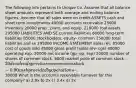 The following info pertains to Unique Co. Assume that all balance sheet amounts represent both average and ending balance figures. Assume that all sales were on credit ASSETS cash and short term investments 40000 accounts receivable 25000 inventory 20000 prop., plant, and equip. 210000 toal assets 295000 LIABILITIES AND SE current liabilities 60000 long-term liabilities 85000 stockholders; equity- common 150000 total liabilities and se 295000 INCOME STATEMENT sales rev. 85000 cost of goods sold 45000 gross profit (sales rev- cgs) 40000 operating exp. 20000 net income (gp- op. exp) 20000 number of shares of common stock- 6000 market price of common stock - 20 dividends per share on common stock- 0.90 cash provided by operations-30000 What is the accounts receivable turnover for this company? a) 2.8x b) 2x c) 3.4x d) 3x