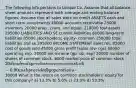 The following info pertains to Unique Co. Assume that all balance sheet amounts represent both average and ending balance figures. Assume that all sales were on credit ASSETS cash and short term investments 40000 accounts receivable 25000 inventory 20000 prop., plant, and equip. 210000 toal assets 295000 LIABILITIES AND SE current liabilities 60000 long-term liabilities 85000 stockholders; equity- common 150000 total liabilities and se 295000 INCOME STATEMENT sales rev. 85000 cost of goods sold 45000 gross profit (sales rev- cgs) 40000 operating exp. 20000 net income (gp- op. exp) 20000 number of shares of common stock- 6000 market price of common stock - 20 dividends per share on common stock- 0.90 cash provided by operations-30000 What is the return on common stockholders' equity for this company? a) 13.3% b) 5.0% c) 23.3% d) 53.3%