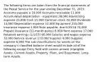 The following items are taken from the financial statements of the Postal Service for the year ending December 31, 2015: Accounts payable  18,000 Accounts receivable 11,000 Accumulated depreciation - equipment 28,000 Advertising expense 21,000 Cash 15,000 Common stock 42,000 Dividends 14,000 Depreciation expense 12,000 Equipment 210,000 Insurance expense 3,000 Note payable, due 6/30/16 70,000 Prepaid insurance (12-month policy) 6,000 Rent expense 17,000 Retained earnings (1/1/15) 60,000 Salaries and wages expense 32,000 Service revenue 133,000 Supplies 4,000 Supplies expense 6,000 The sub-classifications for assets on the company's classified balance sheet would include all of the following except Entry field with correct answer Intangible Assets. Current Assets. Property, Plant, and Equipment. Long-term Assets.