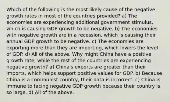 Which of the following is the most likely cause of the negative growth rates in most of the countries​ provided? a) The economies are experiencing additional government​ stimulus, which is causing GDP growth to be negative. b) The economies with negative growth are in a​ recession, which is causing their annual GDP growth to be negative. c) The economies are exporting more than they are​ importing, which lowers the level of GDP. d) All of the above. Why might China have a positive growth​ rate, while the rest of the countries are experiencing negative​ growth? a) China's exports are greater than their​ imports, which helps support positive values for GDP. b) Because China is a communist​ country, their data is incorrect. c) China is immune to facing negative GDP growth because their country is so large. d) All of the above.