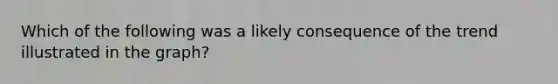 Which of the following was a likely consequence of the trend illustrated in the graph?