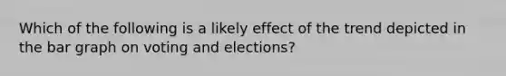 Which of the following is a likely effect of the trend depicted in the bar graph on voting and elections?