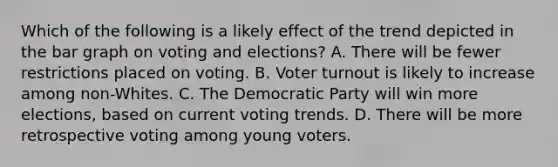 Which of the following is a likely effect of the trend depicted in the bar graph on voting and elections? A. There will be fewer restrictions placed on voting. B. Voter turnout is likely to increase among non-Whites. C. The Democratic Party will win more elections, based on current voting trends. D. There will be more retrospective voting among young voters.