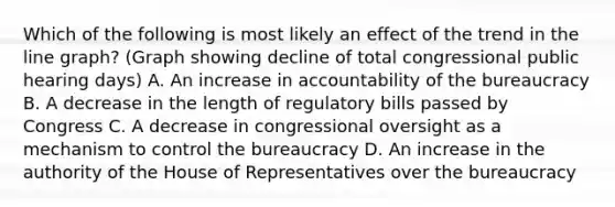 Which of the following is most likely an effect of the trend in the line graph? (Graph showing decline of total congressional public hearing days) A. An increase in accountability of the bureaucracy B. A decrease in the length of regulatory bills passed by Congress C. A decrease in congressional oversight as a mechanism to control the bureaucracy D. An increase in the authority of the House of Representatives over the bureaucracy