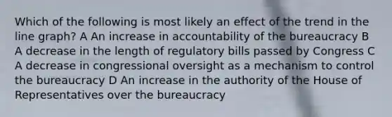 Which of the following is most likely an effect of the trend in the line graph? A An increase in accountability of the bureaucracy B A decrease in the length of regulatory bills passed by Congress C A decrease in congressional oversight as a mechanism to control the bureaucracy D An increase in the authority of the House of Representatives over the bureaucracy