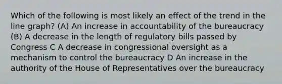 Which of the following is most likely an effect of the trend in the line graph? (A) An increase in accountability of the bureaucracy (B) A decrease in the length of regulatory bills passed by Congress C A decrease in congressional oversight as a mechanism to control the bureaucracy D An increase in the authority of the House of Representatives over the bureaucracy